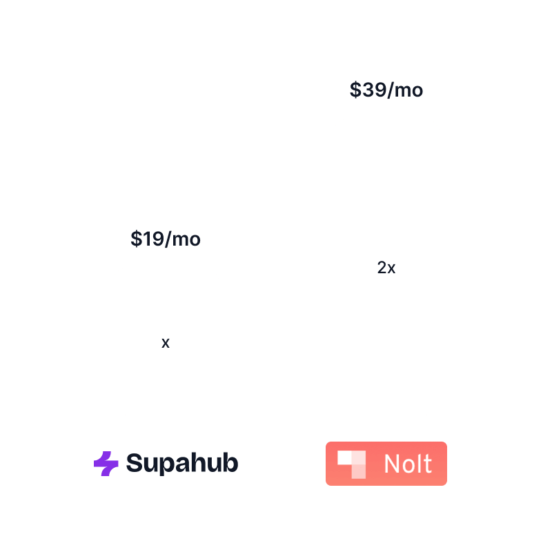 Supahub vs Nolt.io pricing comparision