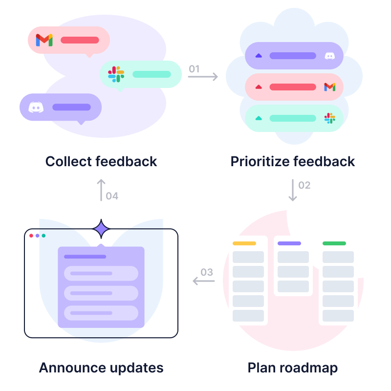 Supahub helps you to close feedback loop from collecting to announcing