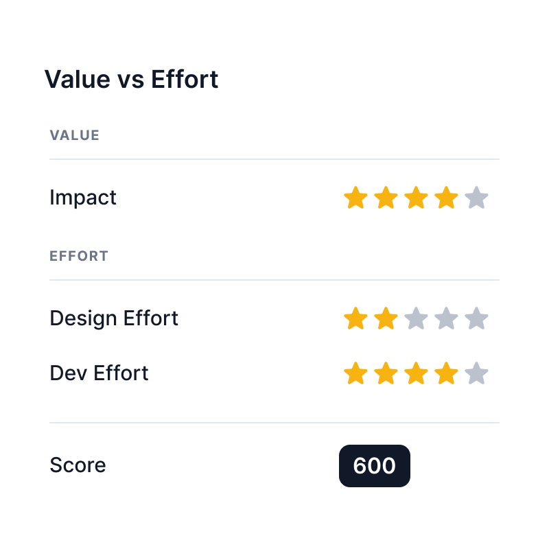 Prioritize features based on impact, effort and urgency